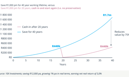 How to do Savings in your 20s