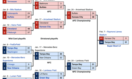 NFL Playoffs 2022 Wiki (March) Know The Complete Details Here!