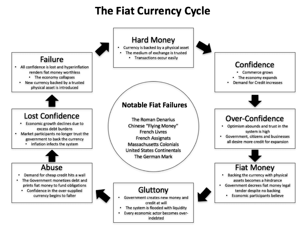 Is the Fiat Currency System Reliable? (August 2022) Will Cryptocurrencies Replace it?